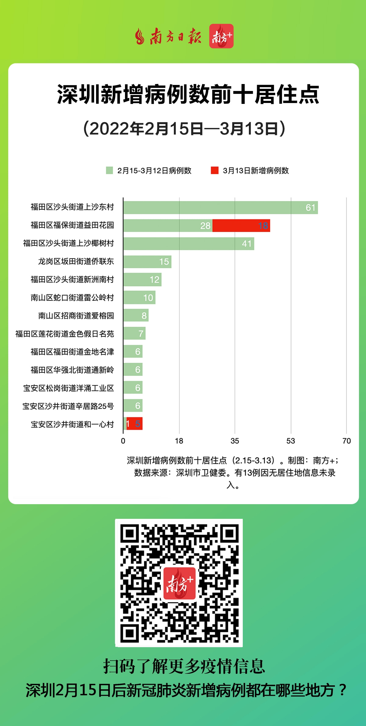 深圳新型肺炎最新情况报告摘要